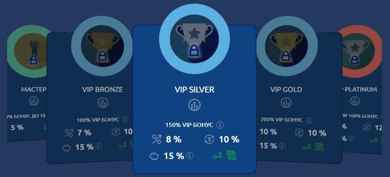 VIP-уровни пользователей